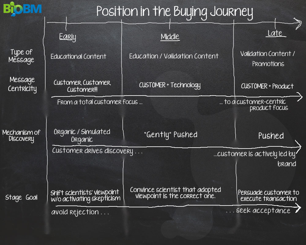 Illustration of how messages should be adapted to different positions within the buying journey.