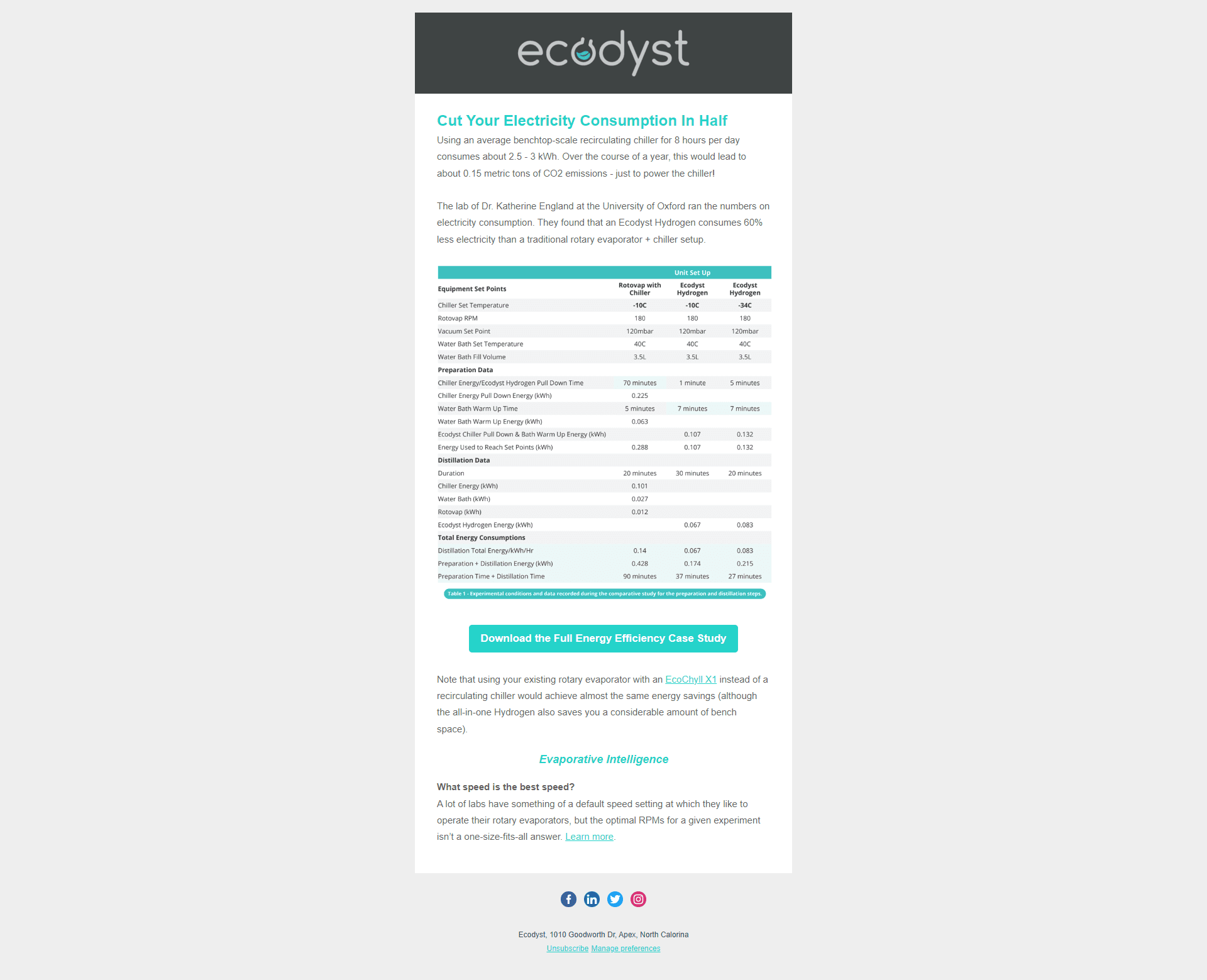 Ecodyst email newsletter