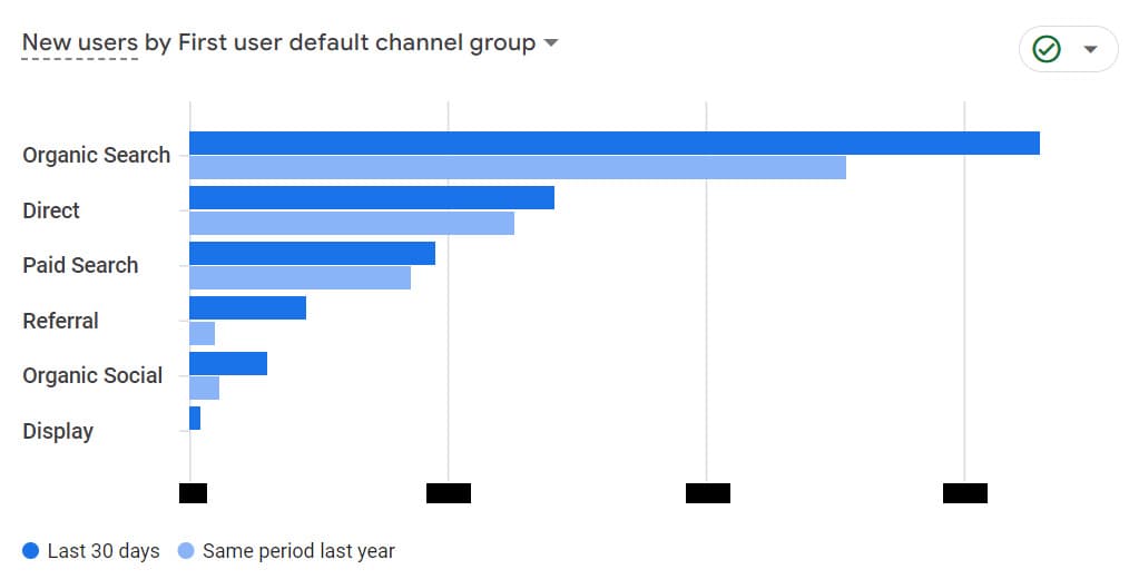 Ecodyst web traffic growth