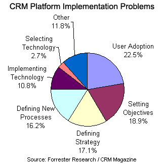 Most common problems in customer relationship management platform implementation