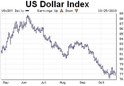 Take advantage of a weak dollar to drive international sales.