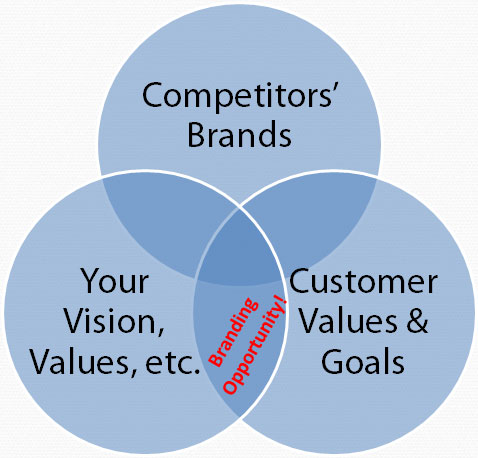 Venn Diagram of Brand Positioning Opportunity
